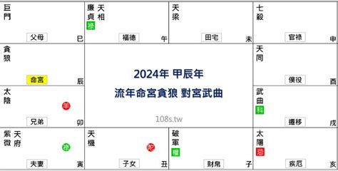 2024流年命宮天同|2024甲辰年紫微斗數運勢,流年運勢分析